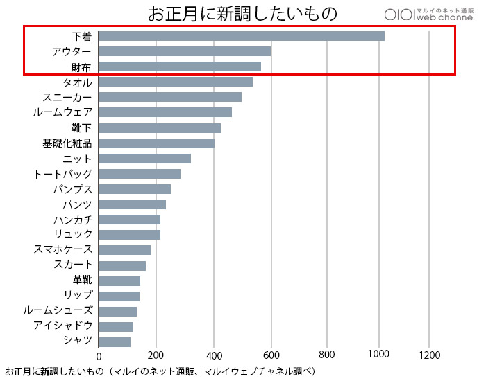 お正月に新調したいものアンケート結果
