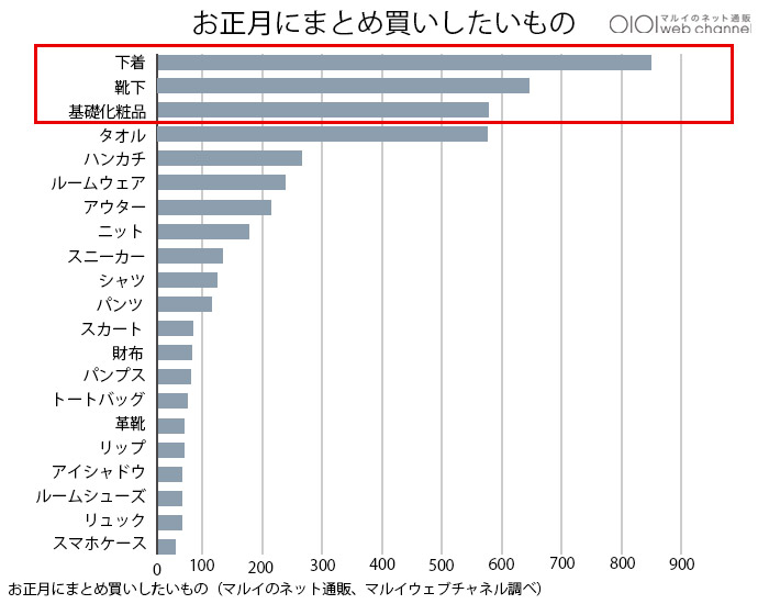 お正月にまとめ買いしたいものアンケート結果