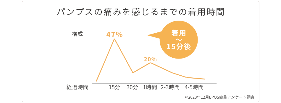 痛みの着用時間