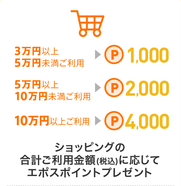 ショッピングの合計ご利用金額(税込)に応じてエポスポイントプレゼント