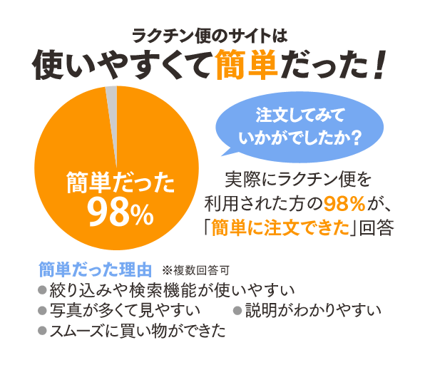 ラクチン便のサイトは使いやすくて簡単だった！