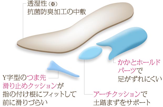Y字型のつま先滑り止めクッションが指の付け根にフィットして前に滑りづらい　かかとホールドパーツで足がずれにくい　アーチクッションで土踏まずをサポート