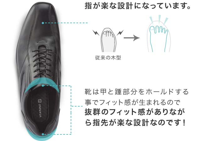楽な設計になっています。　靴は甲と踵部分をホールドする事でフィット感が生まれるので抜群のフィット感がありながら指先が楽な設計なのです！