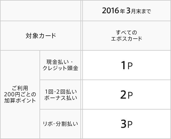 エポスポイント 加算ポイント改定のご案内 ファッション通販 マルイウェブチャネル