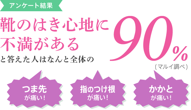 靴のはき心地に不満がある90％